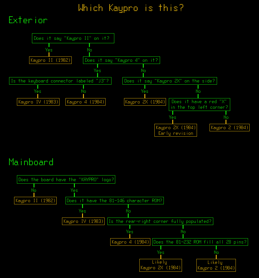 Decision-tree flowchart for identifying a Kaypro model by its exterior and mainboard features.